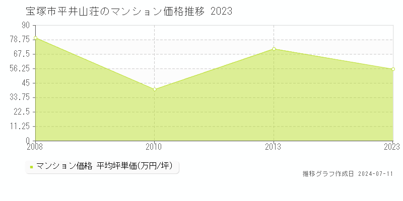 宝塚市平井山荘のマンション価格推移グラフ 
