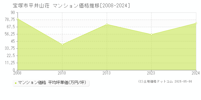 宝塚市平井山荘のマンション価格推移グラフ 