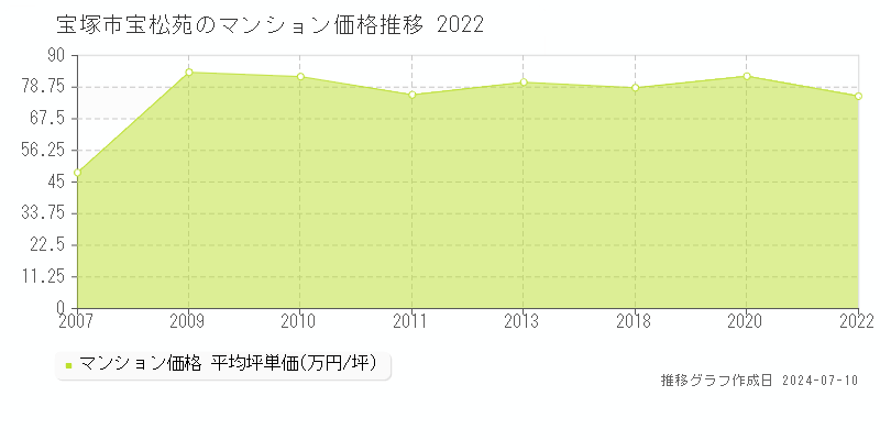 宝塚市宝松苑のマンション取引事例推移グラフ 