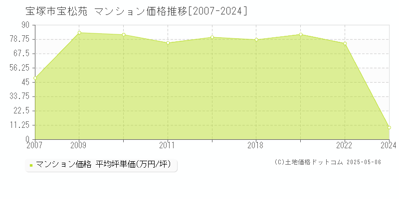 宝松苑(宝塚市)のマンション価格推移グラフ(坪単価)[2007-2024年]