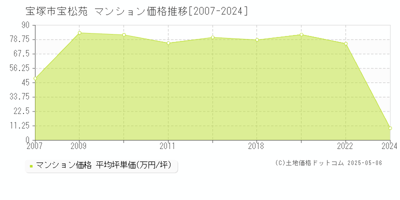 宝塚市宝松苑のマンション取引事例推移グラフ 