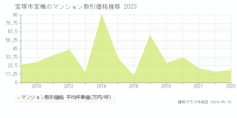 宝塚市宝梅のマンション価格推移グラフ 