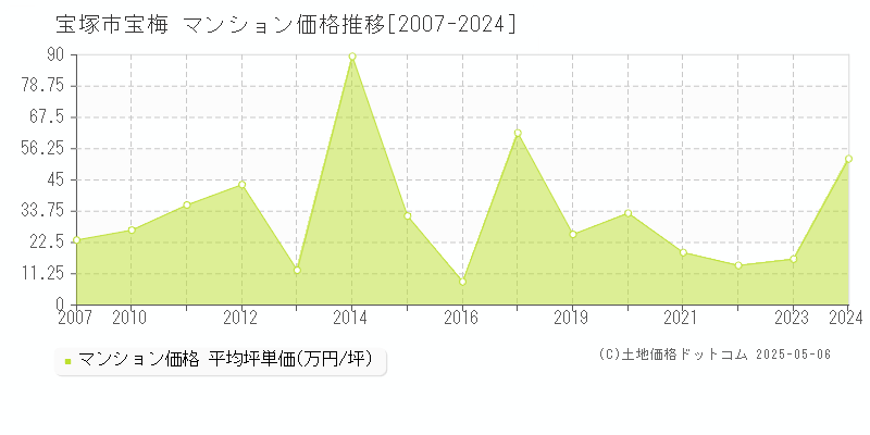 宝梅(宝塚市)のマンション価格推移グラフ(坪単価)[2007-2024年]