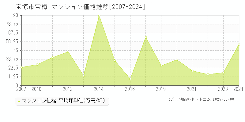 宝塚市宝梅のマンション価格推移グラフ 