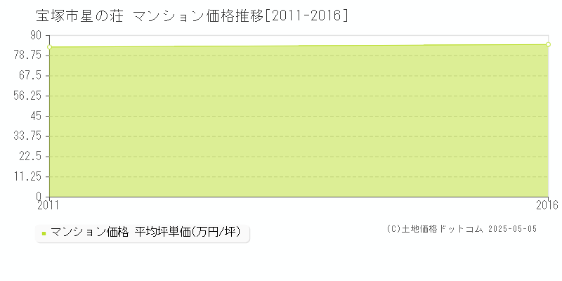 星の荘(宝塚市)のマンション価格推移グラフ(坪単価)[2011-2016年]