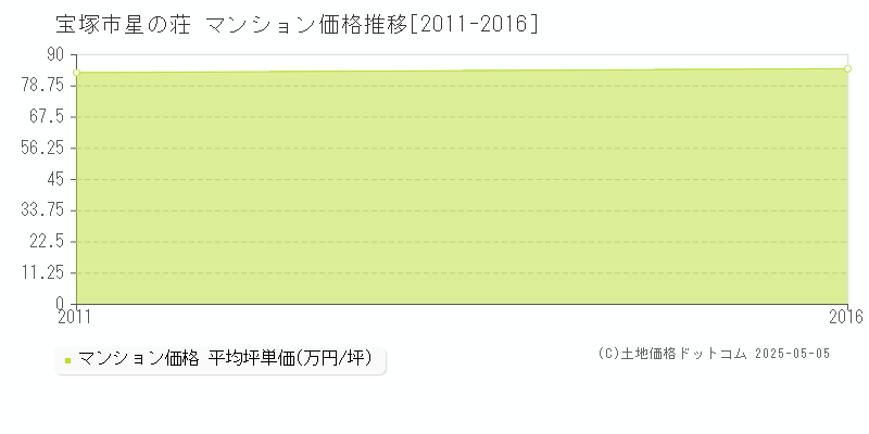 宝塚市星の荘のマンション価格推移グラフ 