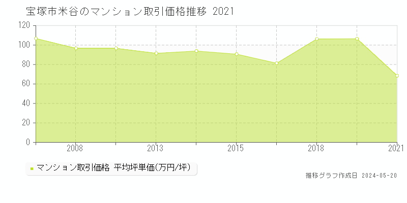 宝塚市米谷のマンション価格推移グラフ 
