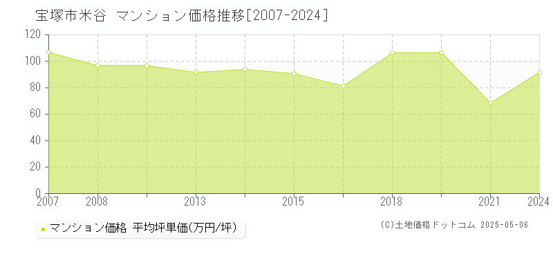 米谷(宝塚市)のマンション価格推移グラフ(坪単価)[2007-2024年]