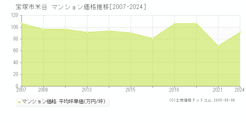 宝塚市米谷のマンション取引事例推移グラフ 