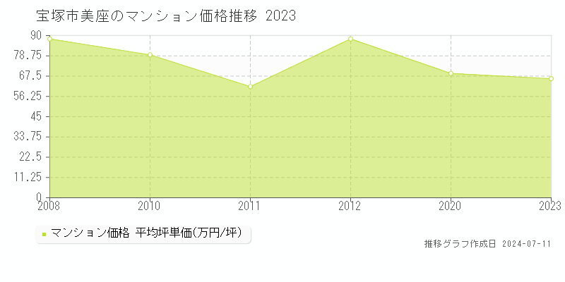 宝塚市美座のマンション価格推移グラフ 