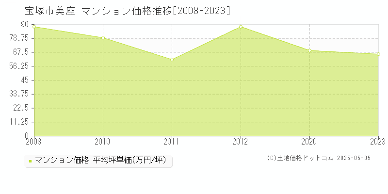 宝塚市美座のマンション取引事例推移グラフ 