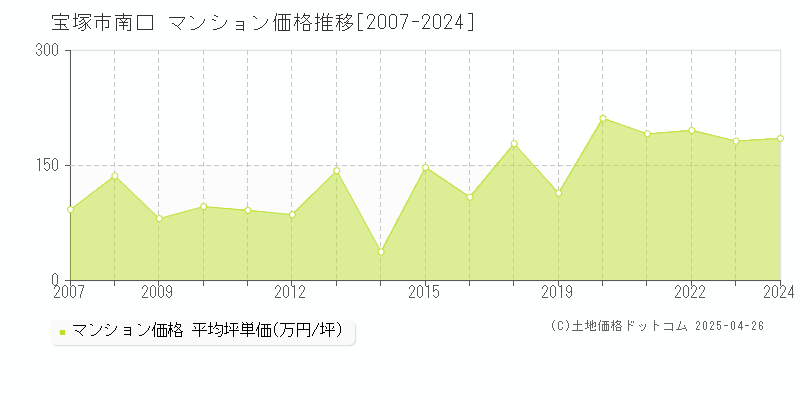 宝塚市南口のマンション価格推移グラフ 