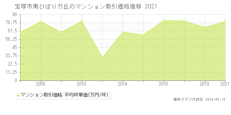 宝塚市南ひばりガ丘のマンション価格推移グラフ 