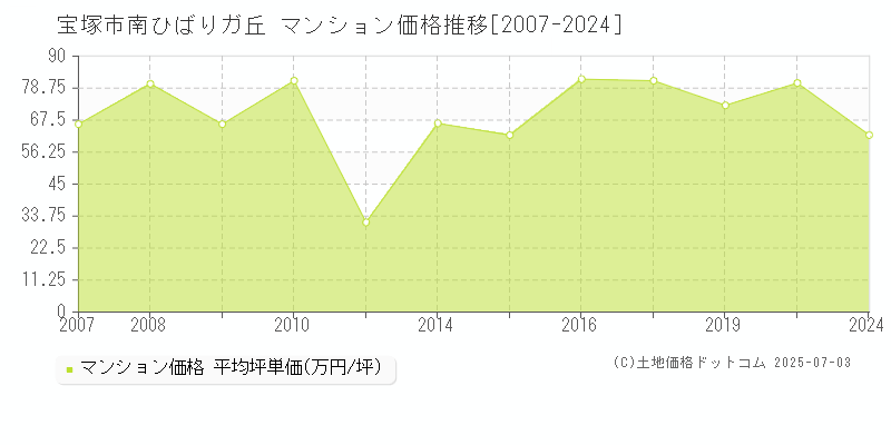 南ひばりガ丘(宝塚市)のマンション価格推移グラフ(坪単価)[2007-2024年]