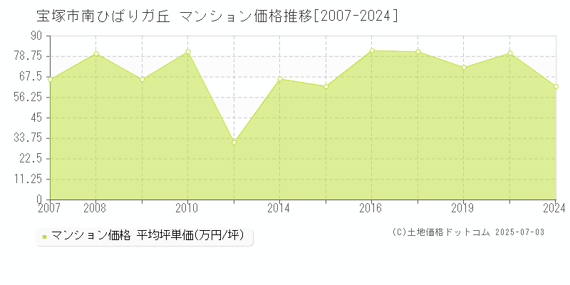 宝塚市南ひばりガ丘のマンション価格推移グラフ 