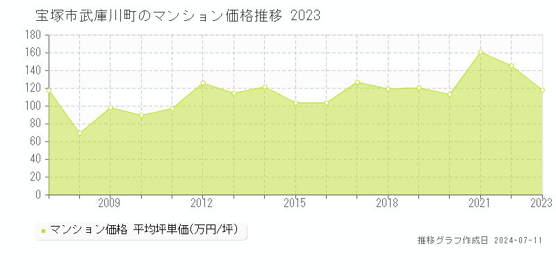 宝塚市武庫川町のマンション取引価格推移グラフ 