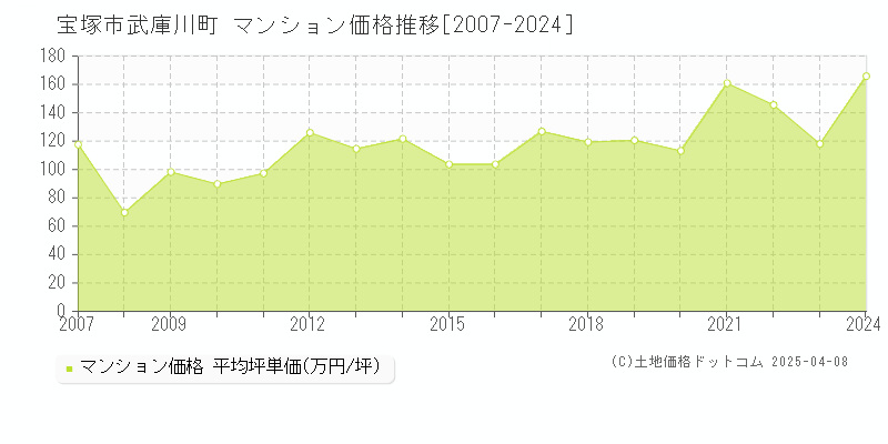 宝塚市武庫川町のマンション取引価格推移グラフ 