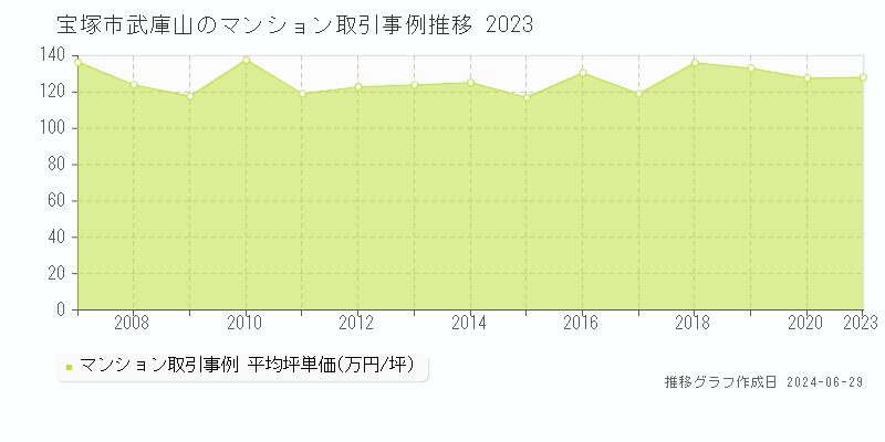 宝塚市武庫山のマンション取引事例推移グラフ 