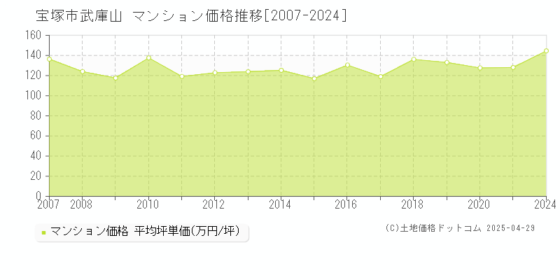 宝塚市武庫山のマンション取引事例推移グラフ 