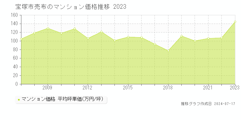 宝塚市売布のマンション価格推移グラフ 