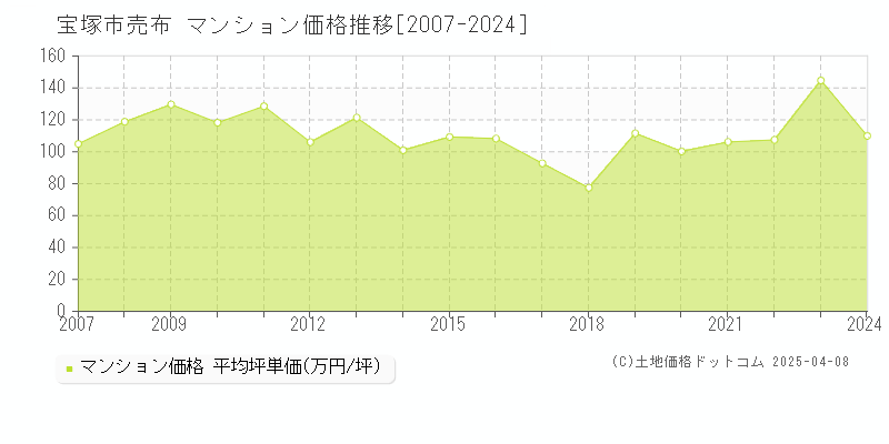 宝塚市売布のマンション価格推移グラフ 