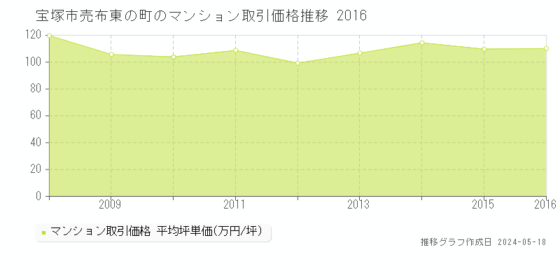 宝塚市売布東の町のマンション価格推移グラフ 