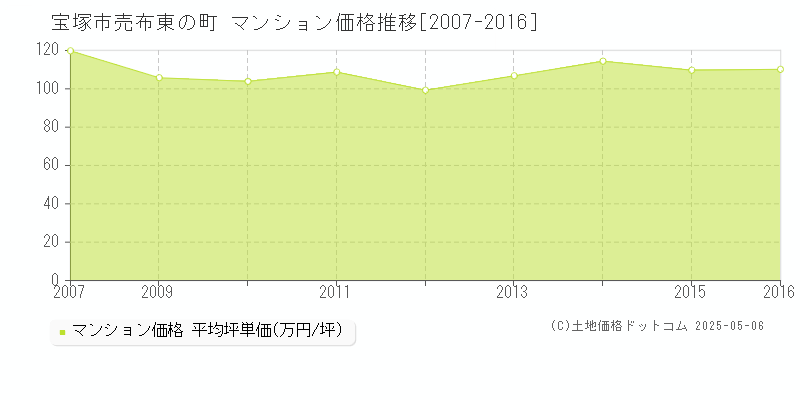 売布東の町(宝塚市)のマンション価格推移グラフ(坪単価)[2007-2016年]
