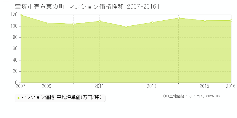 宝塚市売布東の町のマンション価格推移グラフ 