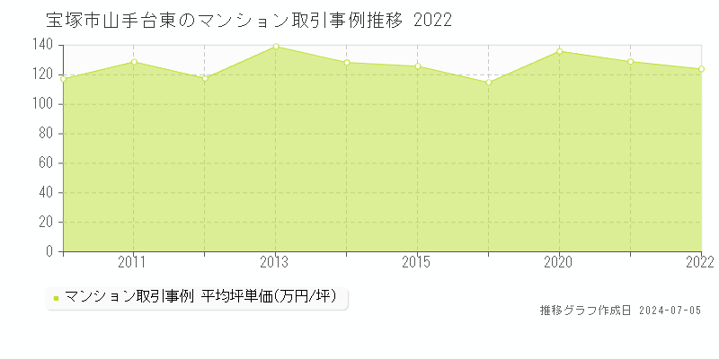 宝塚市山手台東のマンション価格推移グラフ 