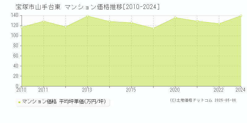 山手台東(宝塚市)のマンション価格推移グラフ(坪単価)[2010-2024年]