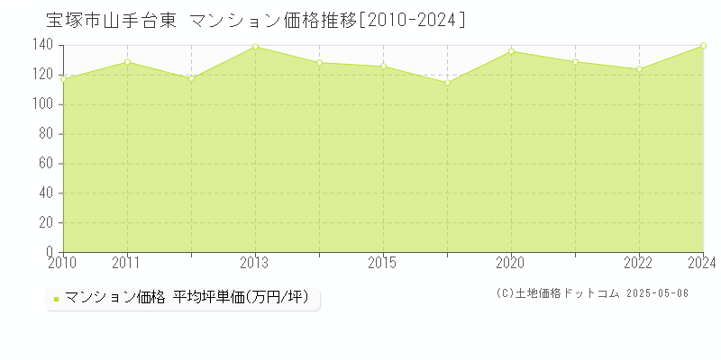 宝塚市山手台東のマンション価格推移グラフ 