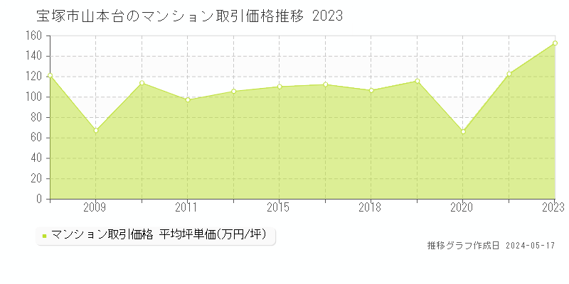 宝塚市山本台のマンション価格推移グラフ 