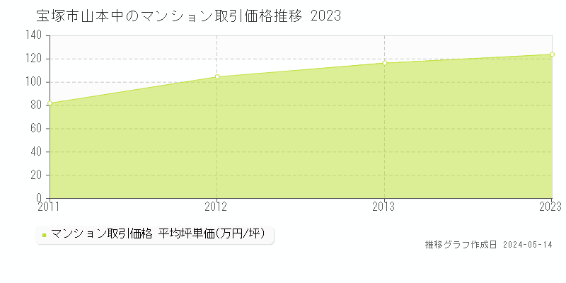 宝塚市山本中のマンション価格推移グラフ 