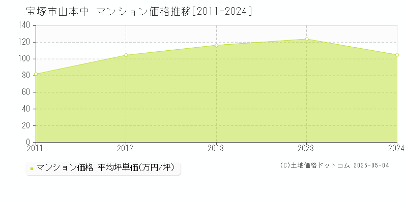 山本中(宝塚市)のマンション価格推移グラフ(坪単価)[2011-2024年]