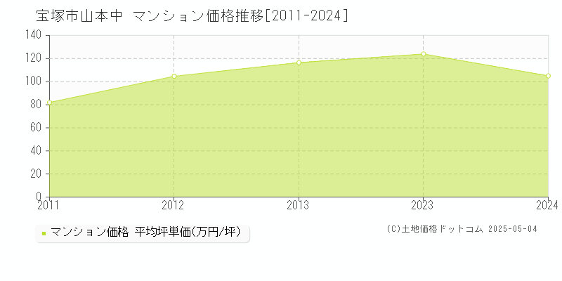 宝塚市山本中のマンション価格推移グラフ 