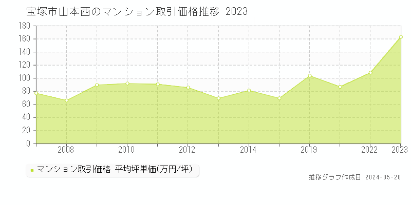 宝塚市山本西のマンション取引事例推移グラフ 