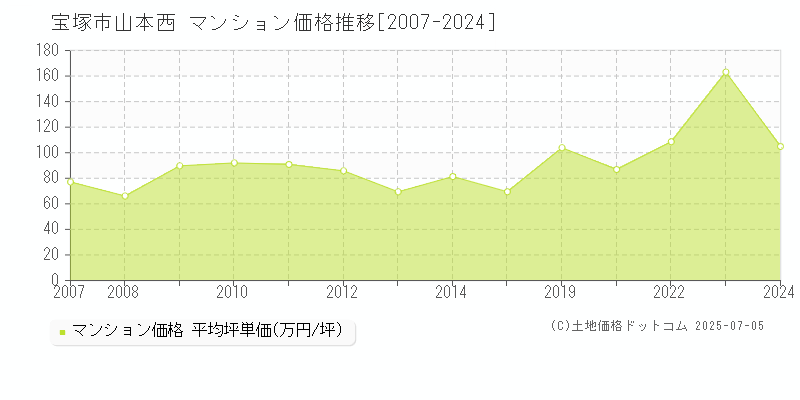 山本西(宝塚市)のマンション価格推移グラフ(坪単価)[2007-2024年]