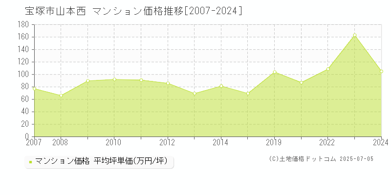 宝塚市山本西のマンション取引事例推移グラフ 