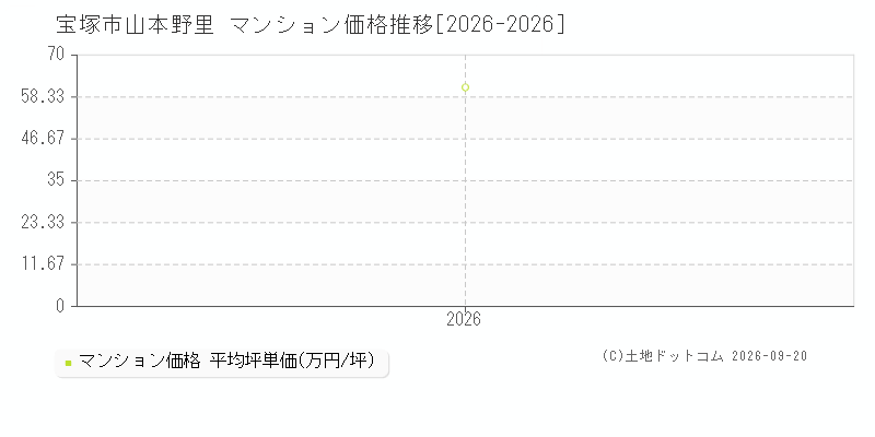 宝塚市山本野里のマンション価格推移グラフ(坪単価)[2026-2026年]