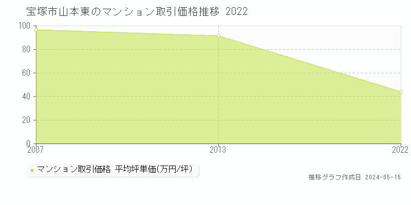 宝塚市山本東のマンション取引事例推移グラフ 