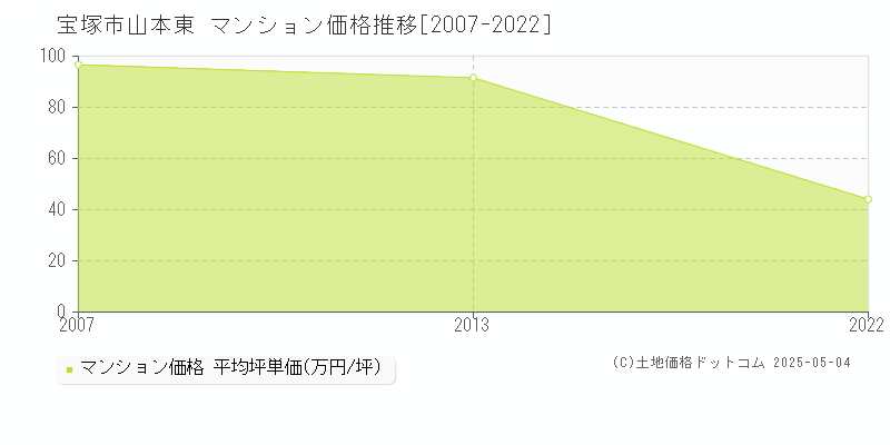 山本東(宝塚市)のマンション価格推移グラフ(坪単価)[2007-2022年]