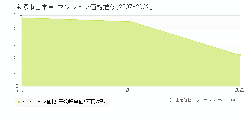 宝塚市山本東のマンション価格推移グラフ 