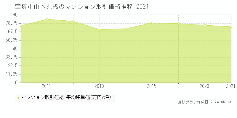 宝塚市山本丸橋のマンション取引事例推移グラフ 