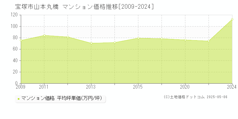 山本丸橋(宝塚市)のマンション価格推移グラフ(坪単価)[2009-2024年]