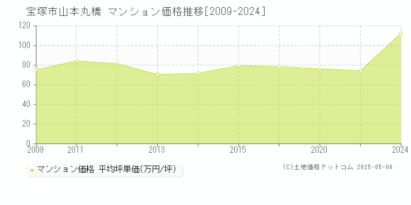 宝塚市山本丸橋のマンション価格推移グラフ 