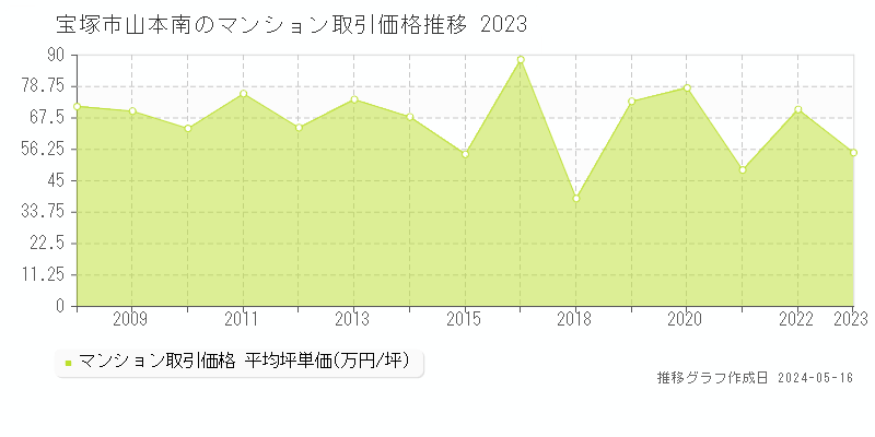 宝塚市山本南のマンション価格推移グラフ 