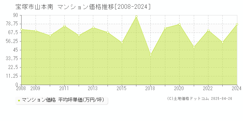 宝塚市山本南のマンション価格推移グラフ 