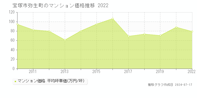 宝塚市弥生町のマンション取引事例推移グラフ 