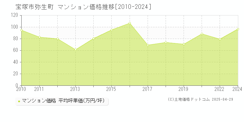 宝塚市弥生町のマンション価格推移グラフ 