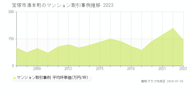 宝塚市湯本町のマンション価格推移グラフ 